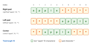 Three rows of 10 boxes. Right pad puts apple in boxes 0 to 4 and stars in 5 to 9. Left pad puts stars in 0 to 4 and apple in 5 to 9. Center puts 2 stars, then apple, then 3 stars.