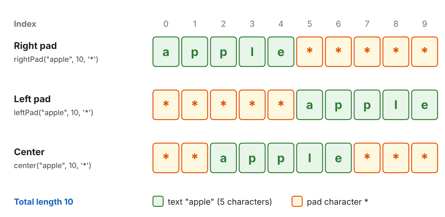 Three rows of 10 boxes. Right pad puts apple in boxes 0 to 4 and stars in 5 to 9. Left pad puts stars in 0 to 4 and apple in 5 to 9. Center puts 2 stars, then apple, then 3 stars.