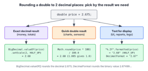 Diagram with three ways to round the double 2.675 to 2 decimal places using BigDecimal, Math.round and String formatting