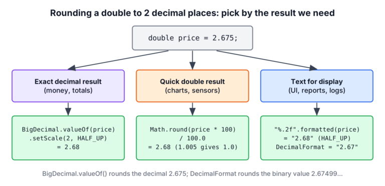 Diagram with three ways to round the double 2.675 to 2 decimal places using BigDecimal, Math.round and String formatting