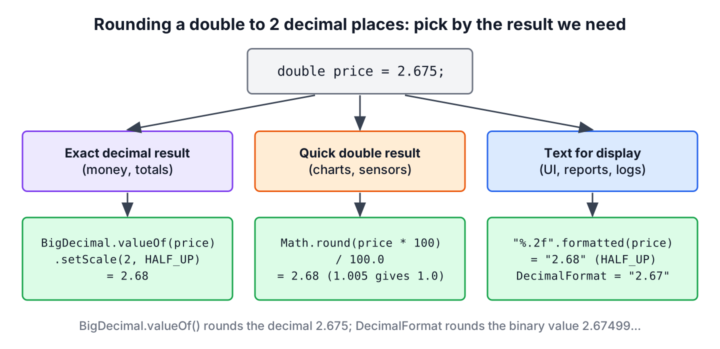 Diagram with three ways to round the double 2.675 to 2 decimal places using BigDecimal, Math.round and String formatting