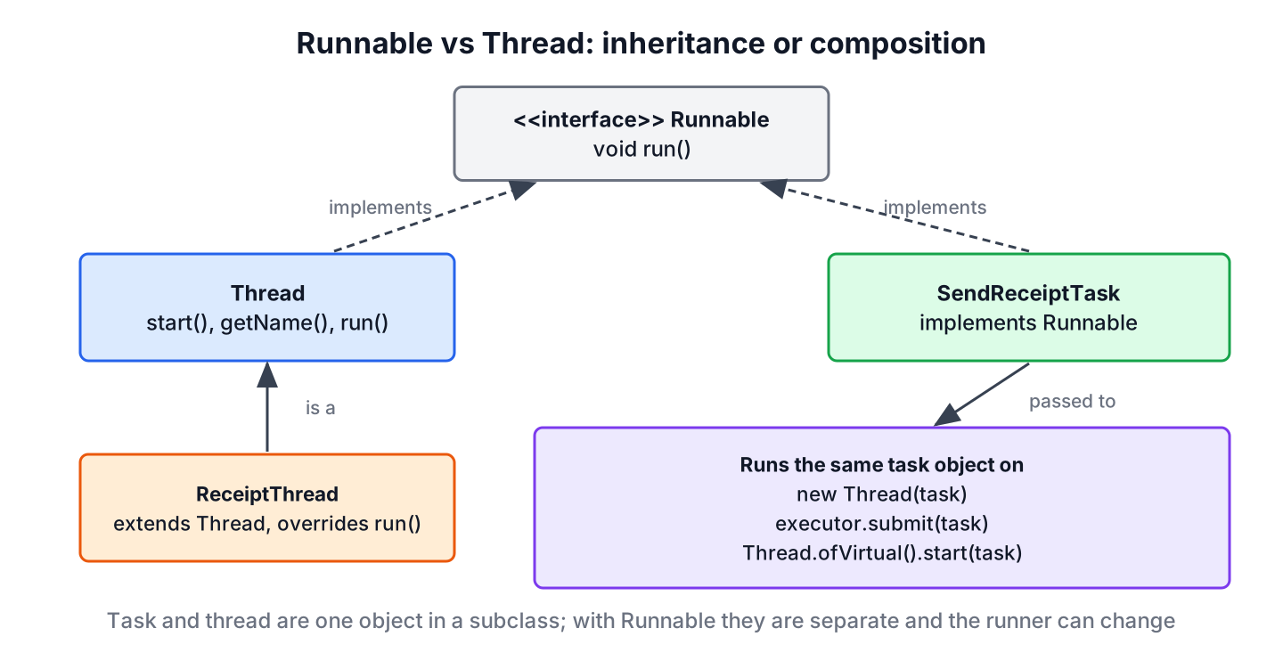 Class diagram showing Thread implementing Runnable, a Thread subclass and a Runnable task passed to a Thread