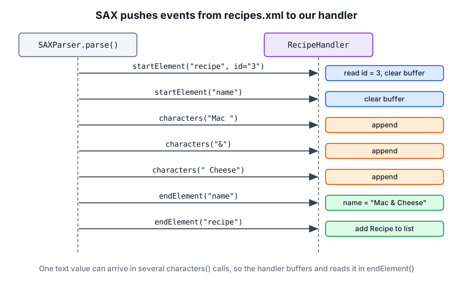 Sequence of SAX callbacks for one recipe element, namely startElement recipe with the id attribute, startElement name, characters called three times for Mac, the ampersand and Cheese, endElement name, and endElement recipe