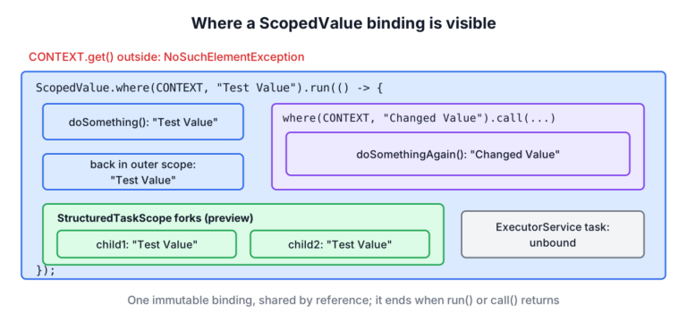 ScopedValue.where binds CONTEXT for a run call, a nested where call rebinds it for an inner scope, and the binding ends when run returns