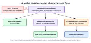 Sealed class Pass permits DayPass (final), MonthPass (sealed, permits StudentMonthPass) and CustomPass (non-sealed, extended by CorporatePass); an unlisted class is rejected