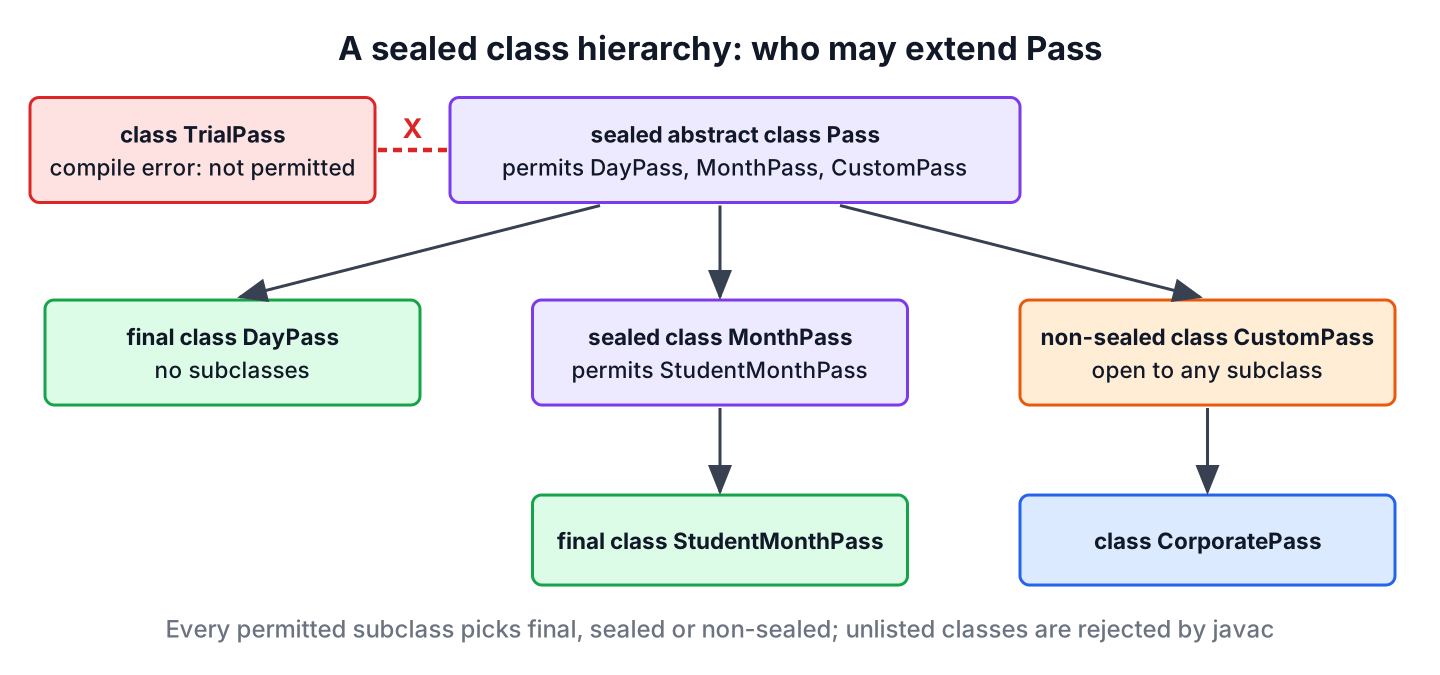 Sealed class Pass permits DayPass (final), MonthPass (sealed, permits StudentMonthPass) and CustomPass (non-sealed, extended by CorporatePass); an unlisted class is rejected