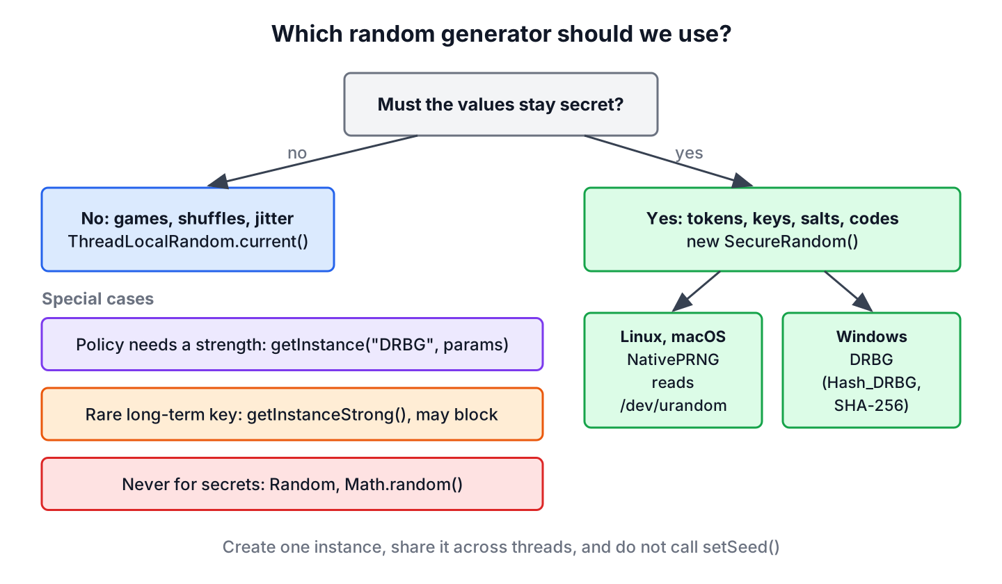 Decision tree for choosing between ThreadLocalRandom, new SecureRandom, DRBG and SecureRandom.getInstanceStrong