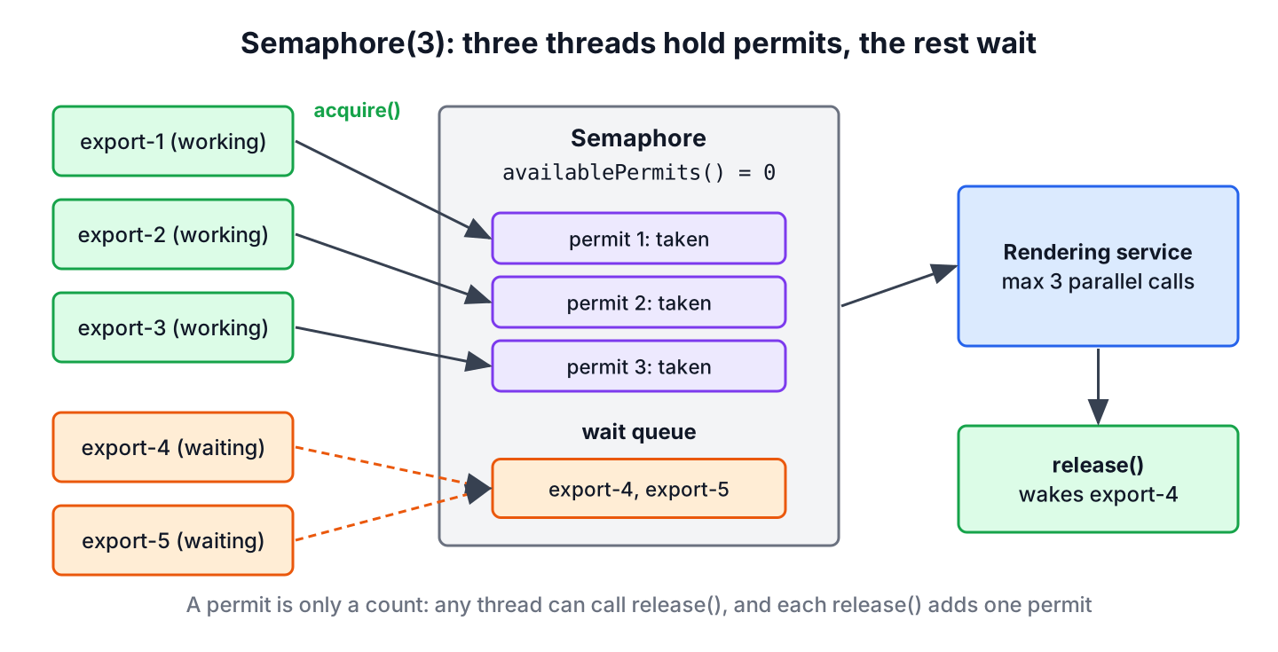 Five threads competing for three semaphore permits, three threads hold a permit and two wait in the queue
