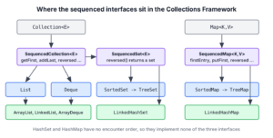 SequencedCollection, SequencedSet and SequencedMap in the Java collections hierarchy with List, Deque, TreeSet, LinkedHashSet, TreeMap and LinkedHashMap