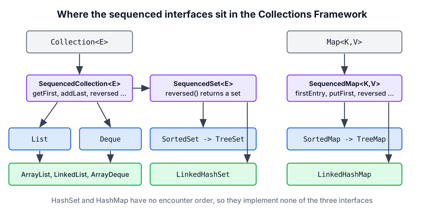 SequencedCollection, SequencedSet and SequencedMap in the Java collections hierarchy with List, Deque, TreeSet, LinkedHashSet, TreeMap and LinkedHashMap