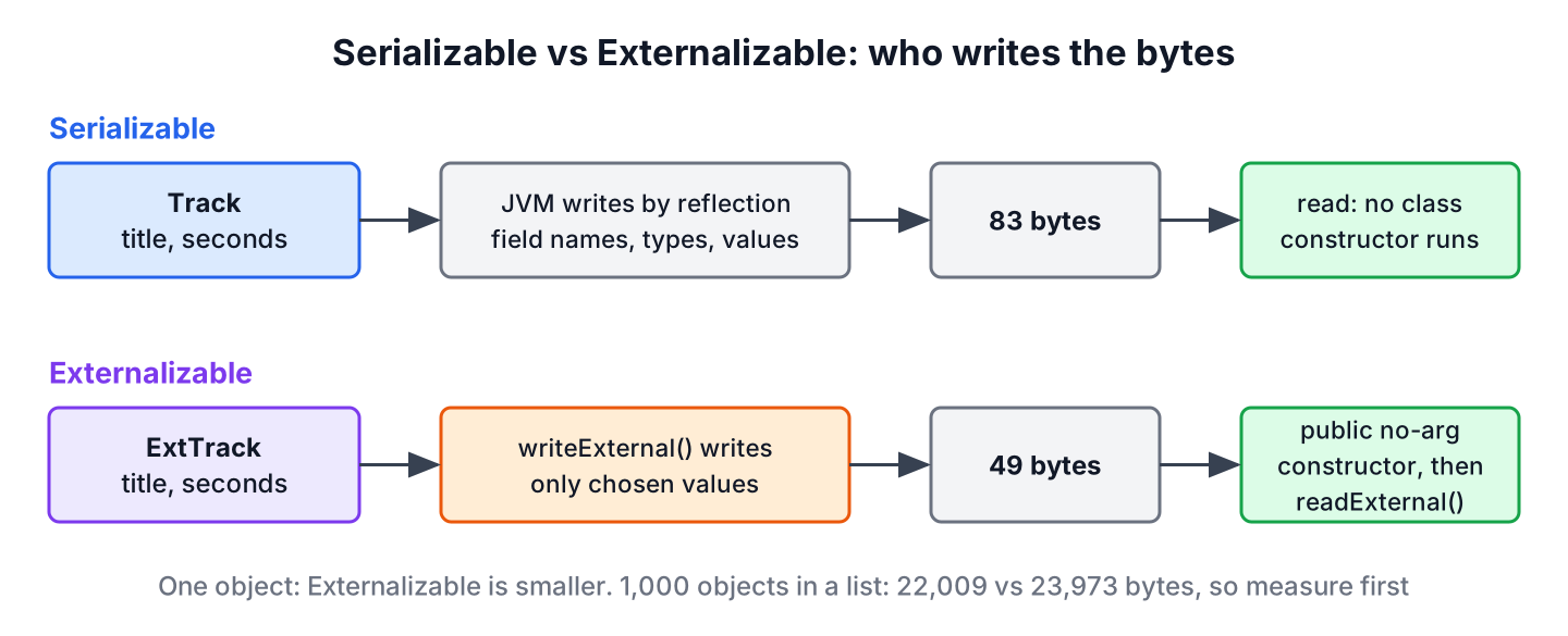 Two serialization paths in Java, the JVM writing field descriptors and values for a Serializable class, and writeExternal and readExternal writing only chosen values for an Externalizable class that is rebuilt through its public no-arg constructor