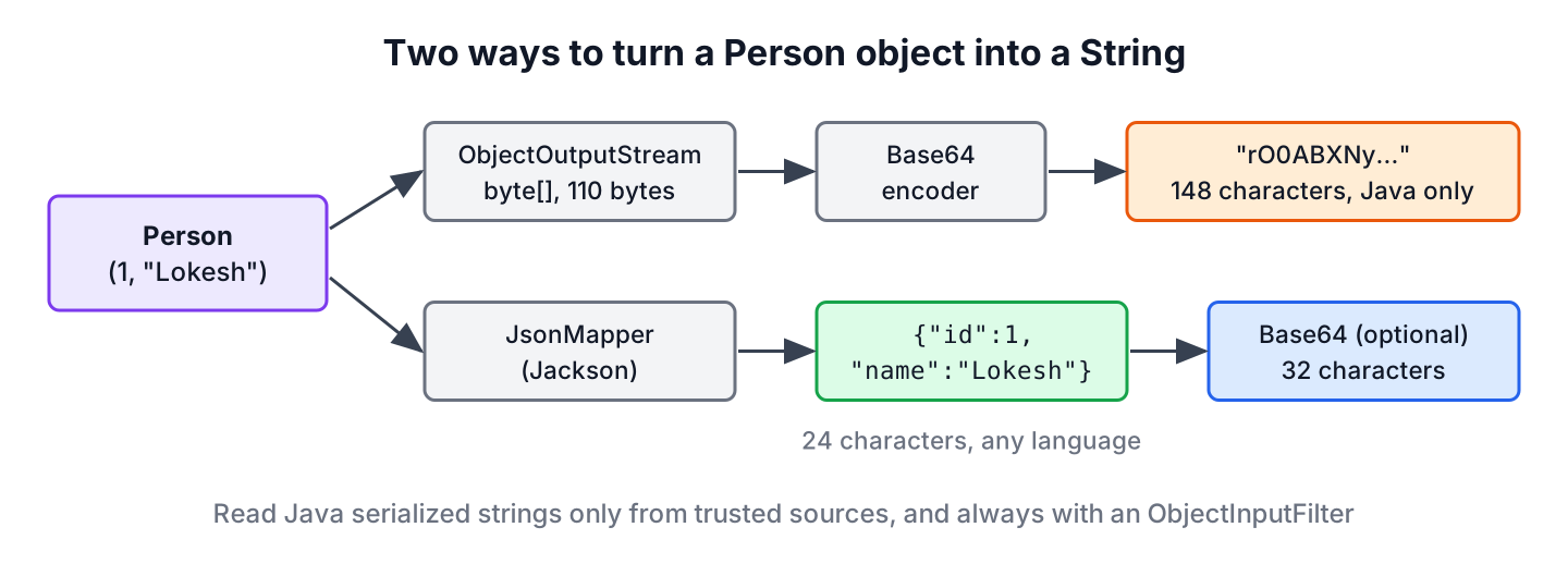 Two ways to serialize a Java object to a String, Java serialization with Base64 and JSON with Jackson