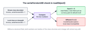 How Java compares the serialVersionUID in the stream with the local class during deserialization
