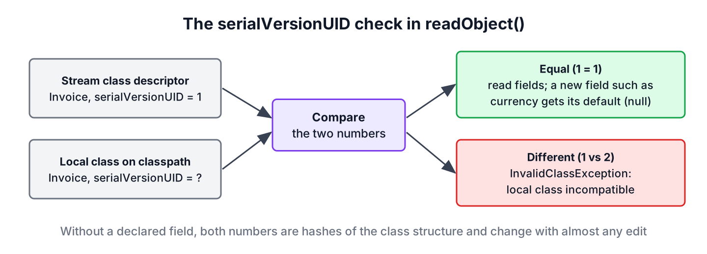 How Java compares the serialVersionUID in the stream with the local class during deserialization