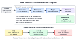 Request flow in a servlet container, from the HTTP request through Tomcat's connector and thread pool, the filter chain and the servlet's service method to doGet or doPost, together with the init, service and destroy life cycle of the servlet