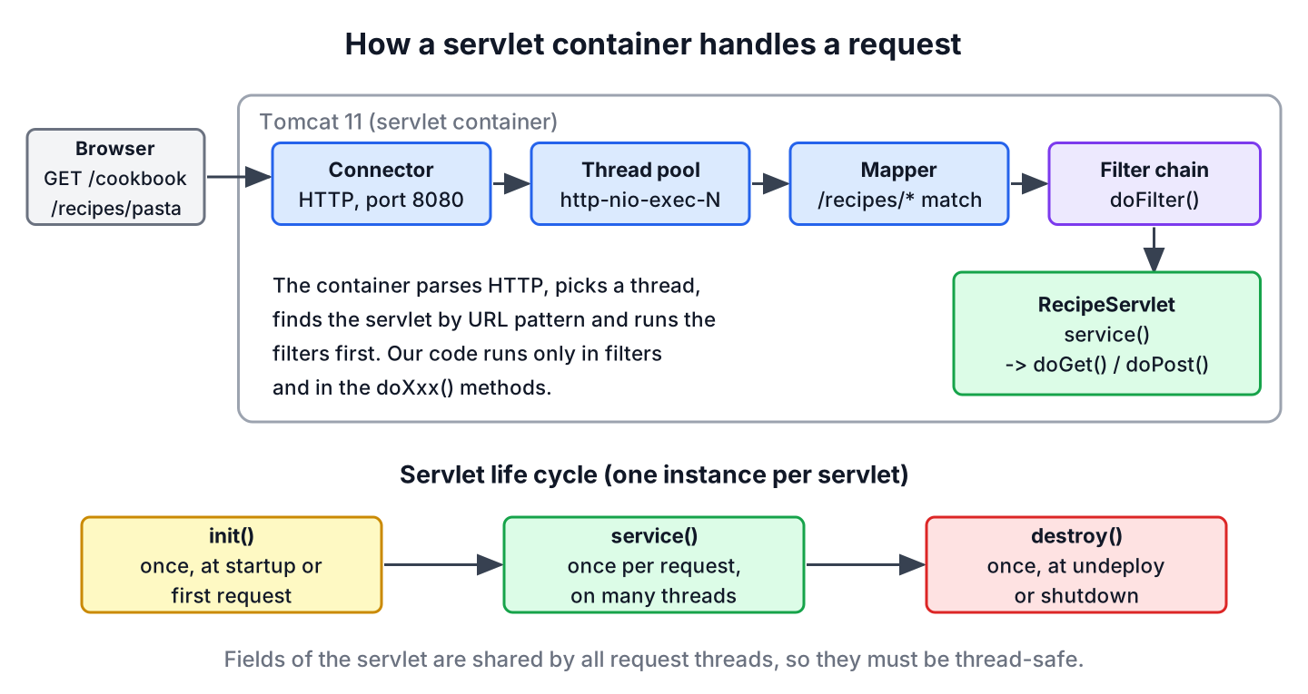Request flow in a servlet container, from the HTTP request through Tomcat's connector and thread pool, the filter chain and the servlet's service method to doGet or doPost, together with the init, service and destroy life cycle of the servlet