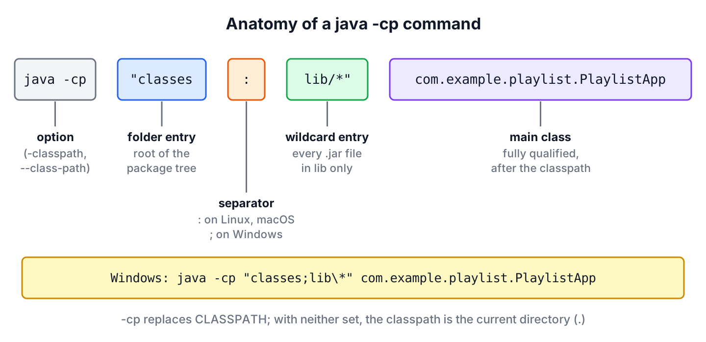 Anatomy of the command java -cp classes:lib/* com.example.playlist.PlaylistApp with the option, the folder entry, the separator, the wildcard entry and the main class, plus the Windows variant with a semicolon