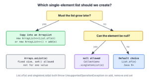 Decision tree for a single-element list in Java. If the list must grow, use new ArrayList with List.of. Otherwise, if the element can be null, use Collections.singletonList, else use List.of