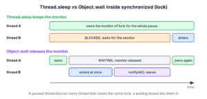 Two timelines comparing a thread that pauses with Thread.sleep and keeps the lock with a thread that calls wait and releases it