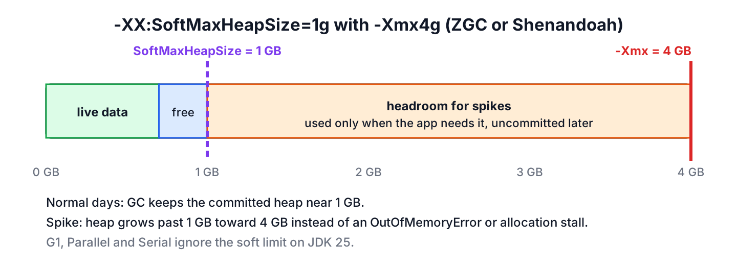 Heap bar with the live data, the 1 GB soft limit and the 4 GB -Xmx hard limit