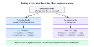 Decision chart for sorting a Java List with natural order through Comparable or a custom Comparator, in place or as a sorted copy