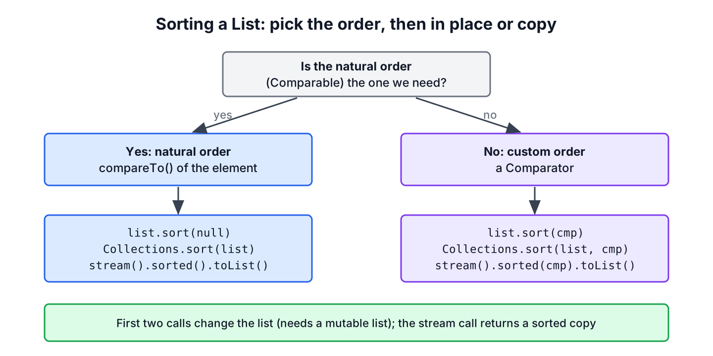 Decision chart for sorting a Java List with natural order through Comparable or a custom Comparator, in place or as a sorted copy