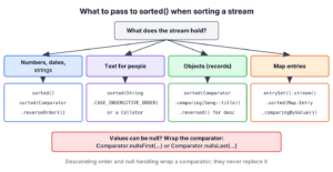 Decision tree that picks the argument for sorted() based on the data type, descending order, null values and map entries