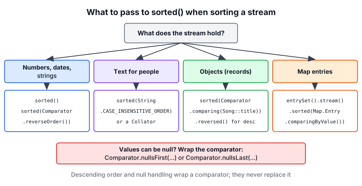 Decision tree that picks the argument for sorted() based on the data type, descending order, null values and map entries