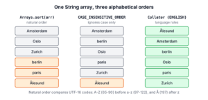 The same six city names sorted in natural order, case-insensitive order and with an English Collator