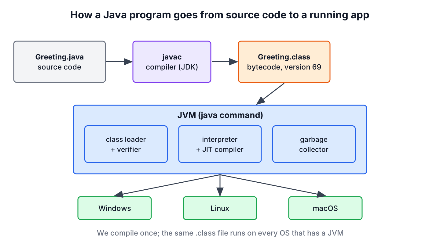 Diagram of a Java source file compiled by javac into bytecode and run by the JVM on Windows, Linux and macOS