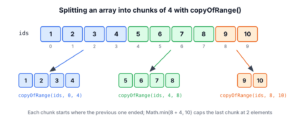 Ten elements split into chunks of 4 with copyOfRange ranges 0 to 4, 4 to 8 and 8 to 10