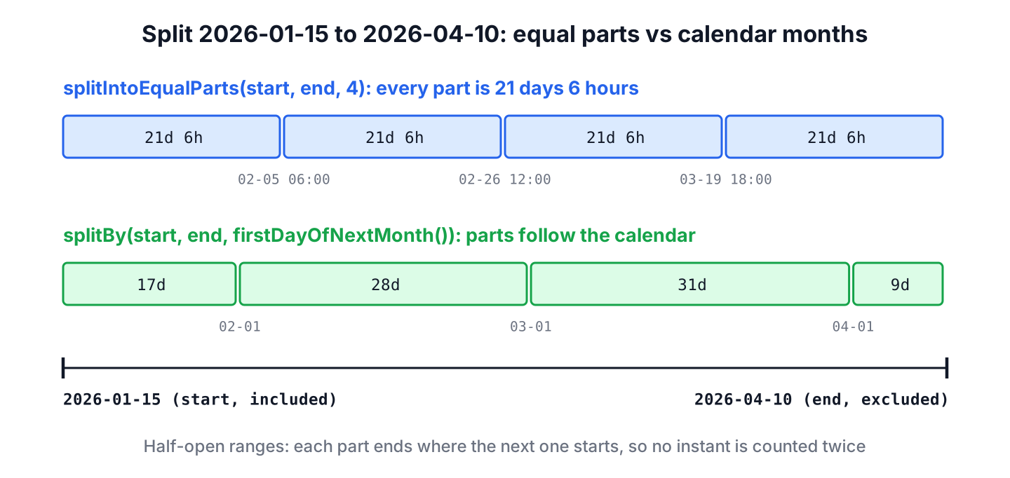 A range from January 15 to April 10, 2026 split once into four equal parts and once by calendar months, where the first and last month pieces are partial