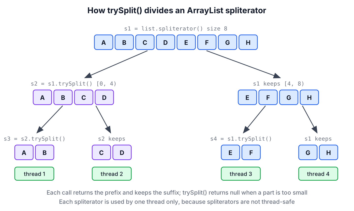 Spliterator trySplit() dividing an ArrayList of 8 elements into halves and quarters, with each leaf processed by a separate thread