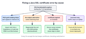 Decision tree for fixing a Java SSL certificate error: truststore, trusting one certificate, fixing the server or test-only trust-all