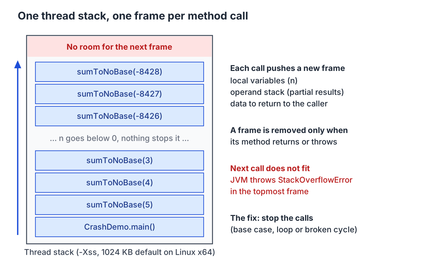 Thread stack with CrashDemo.main at the bottom and sumToNoBase frames stacked up to the 1024 KB limit