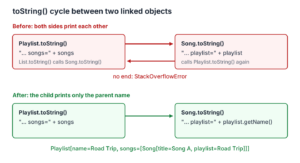 Two diagrams; before, Playlist.toString and Song.toString call each other in a loop; after, Song.toString prints only the playlist name