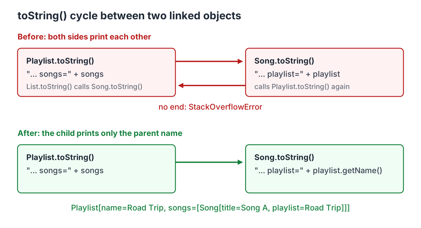 Two diagrams; before, Playlist.toString and Song.toString call each other in a loop; after, Song.toString prints only the playlist name