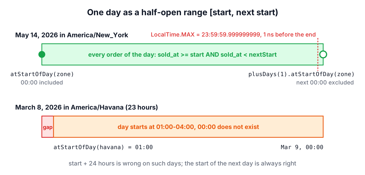 A day as a half-open range from atStartOfDay(zone) inclusive to the next day's atStartOfDay(zone) exclusive, with LocalTime.MAX one nanosecond before the end, and a Havana day of 23 hours starting at 01:00