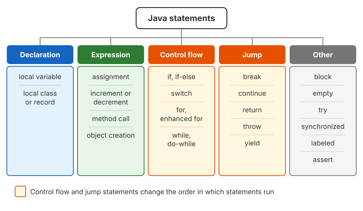Java statement types grouped into declaration, expression, control flow, jump and other statements
