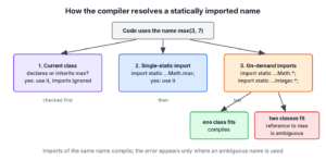 How Java resolves a static import name: members of the current class first, then single-static imports, then static-import-on-demand, with ambiguity errors at the point of use