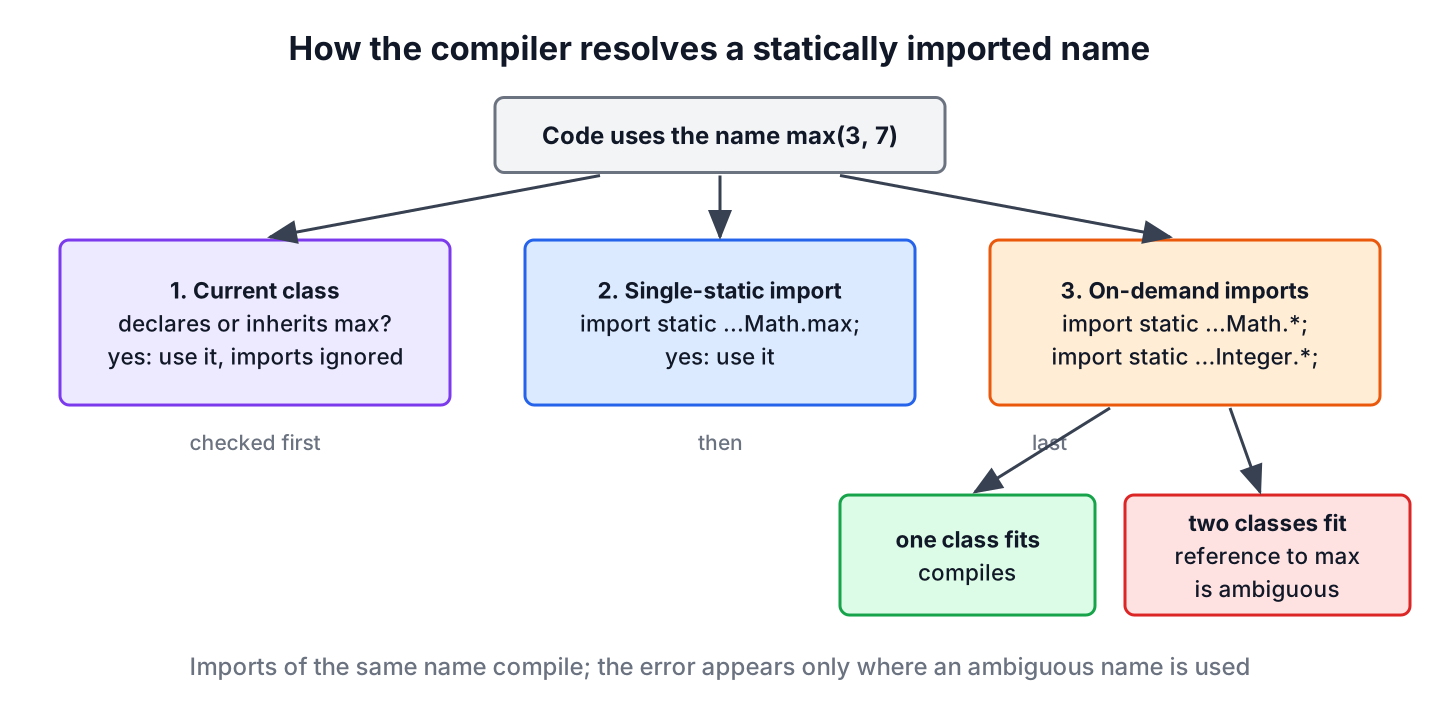 How Java resolves a static import name: members of the current class first, then single-static imports, then static-import-on-demand, with ambiguity errors at the point of use
