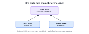 Static field shared by two Ticket objects