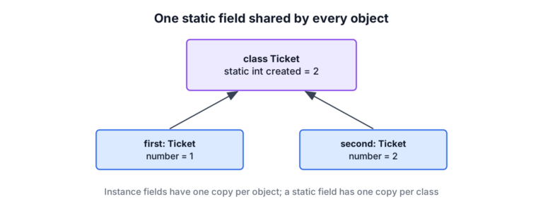 Static field shared by two Ticket objects