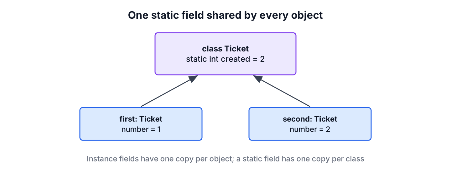 Static field shared by two Ticket objects