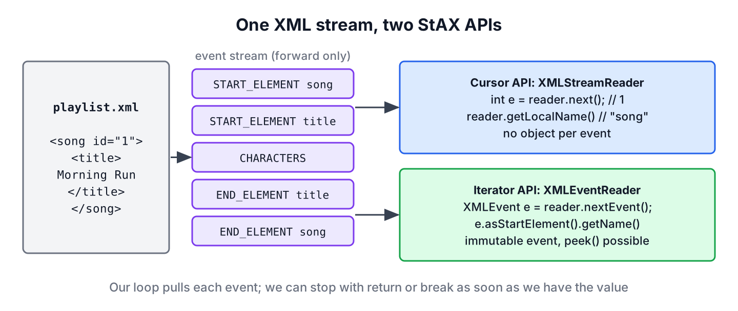Diagram of StAX parsing in which playlist.xml is read as a stream of events, the cursor API XMLStreamReader returns int event codes and is queried in place, the iterator API XMLEventReader returns immutable XMLEvent objects