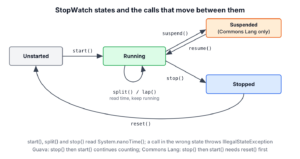 State diagram of a Java StopWatch with start, split, suspend, resume, stop and reset