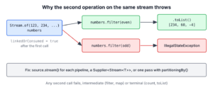 A Java stream object linked to filter for even numbers and the second filter call on the same object throwing IllegalStateException