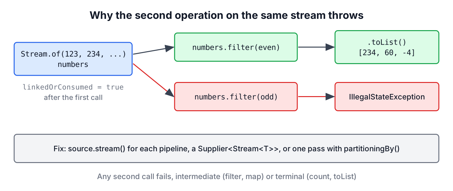 A Java stream object linked to filter for even numbers and the second filter call on the same object throwing IllegalStateException