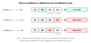 Three rows show anyMatch, allMatch and noneMatch running over the scores 72, 88, 95 and 64 and stopping at the element that decides the result