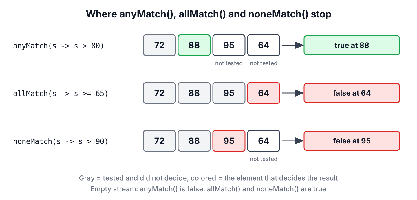 Three rows show anyMatch, allMatch and noneMatch running over the scores 72, 88, 95 and 64 and stopping at the element that decides the result